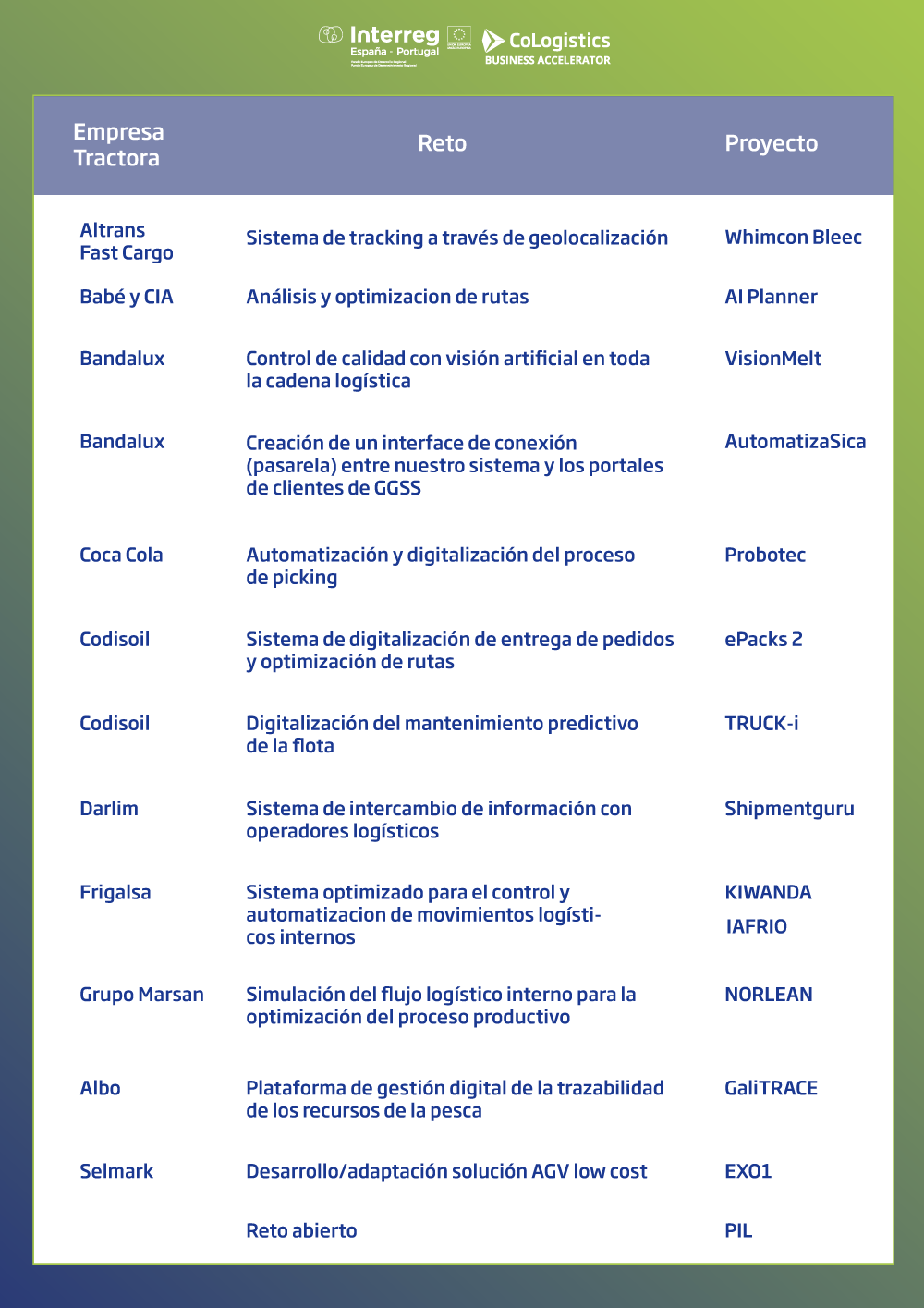 We now have the official list of the 14 projects and the driving companies with their challenges, which will become part of the Cologistics Business Accelerator. Thus we begin a journey together, with the aim of providing sol